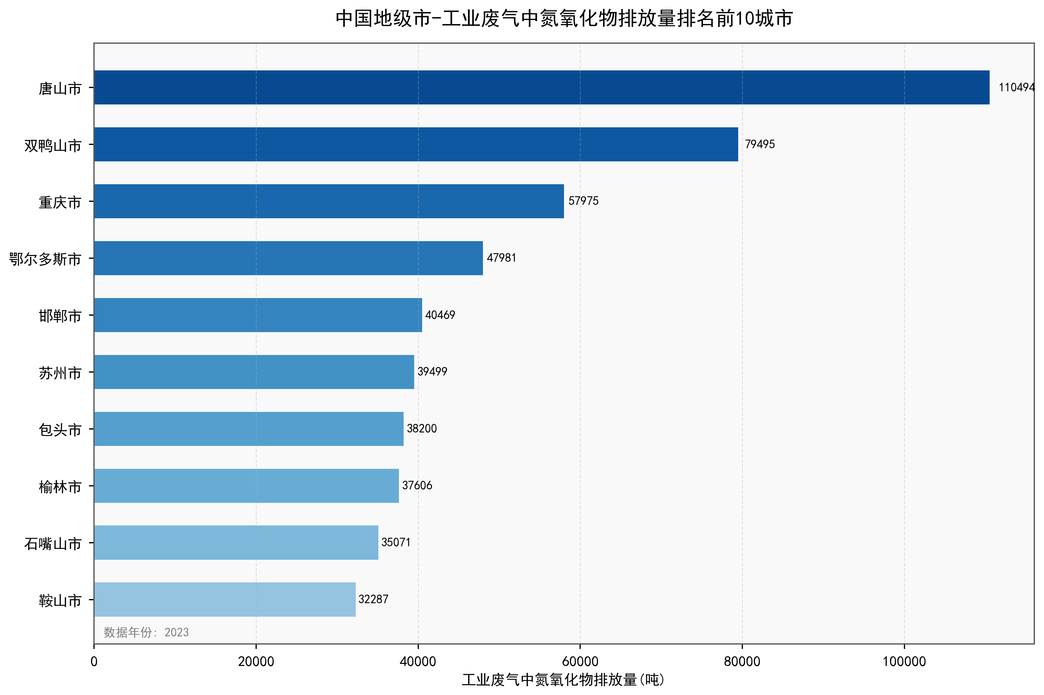中国地级市工业废气中氮氧化物排放量数据：2006-2023年